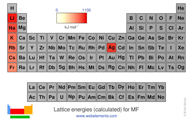 Image showing periodicity of the chemical elements for lattice energies (calculated) for MF in a periodic table heatscape style.