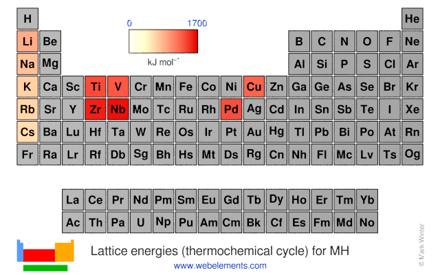 Image showing periodicity of the chemical elements for lattice energies (thermochemical cycle) for MH in a periodic table heatscape style.