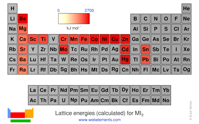 Image showing periodicity of the chemical elements for lattice energies (calculated) for MI<sub>2</sub> in a periodic table heatscape style.