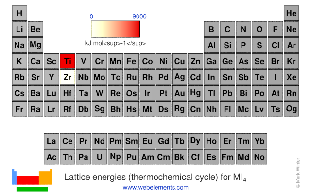 Image showing periodicity of the chemical elements for lattice energies (thermochemical cycle) for MI<sub>4</sub> in a periodic table heatscape style.