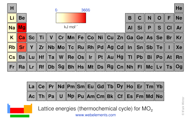 Image showing periodicity of the chemical elements for lattice energies (thermochemical cycle) for MO<sub>2</sub> in a periodic table heatscape style.