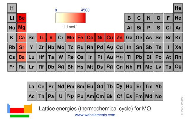 Image showing periodicity of the chemical elements for lattice energies (thermochemical cycle) for MO in a periodic table heatscape style.