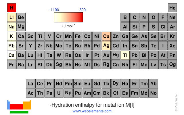 Image showing periodicity of the chemical elements for hydration enthalpy for metal ion M[I] in a periodic table heatscape style.