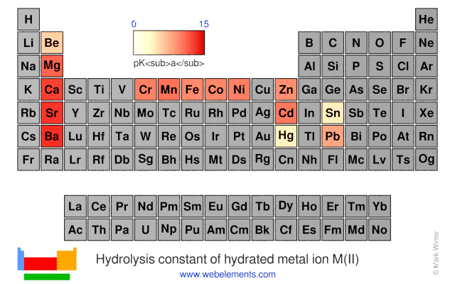 Image showing periodicity of the chemical elements for hydrolysis constant of hydrated metal ion M(II) in a periodic table heatscape style.