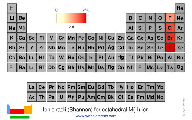 Image showing periodicity of the chemical elements for ionic radii (Shannon) for octahedral M(-I) ion in a periodic table heatscape style.