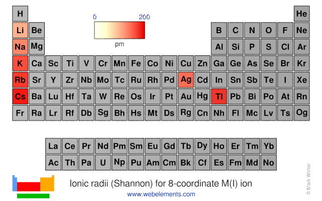 Image showing periodicity of the chemical elements for ionic radii (Shannon) for 8-coordinate M(I) ion in a periodic table heatscape style.