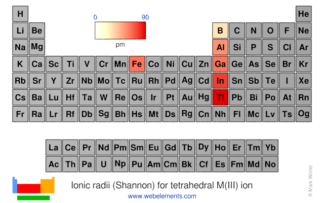 Image showing periodicity of the chemical elements for ionic radii (Shannon) for tetrahedral M(III) ion in a periodic table heatscape style.