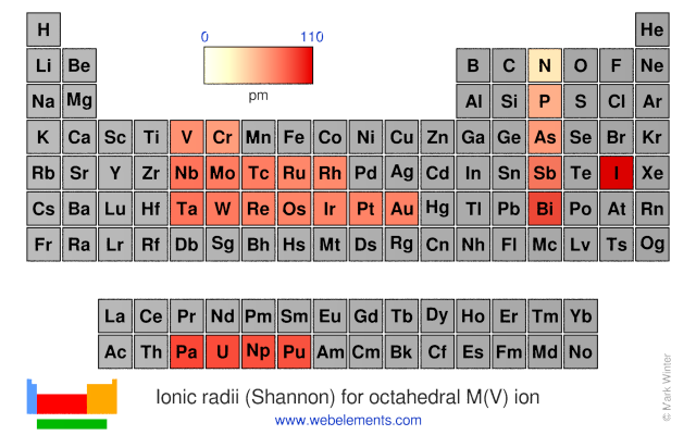 Image showing periodicity of the chemical elements for ionic radii (Shannon) for octahedral M(V) ion in a periodic table heatscape style.