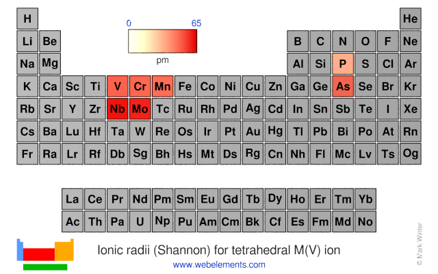 Image showing periodicity of the chemical elements for ionic radii (Shannon) for tetrahedral M(V) ion in a periodic table heatscape style.