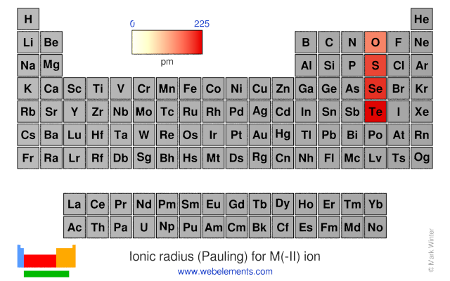 Image showing periodicity of the chemical elements for ionic radius (Pauling) for M(-II) ion in a periodic table heatscape style.