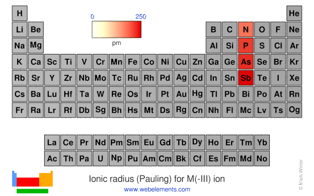 Image showing periodicity of the chemical elements for ionic radius (Pauling) for M(-III) ion in a periodic table heatscape style.