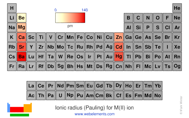 Image showing periodicity of the chemical elements for ionic radius (Pauling) for M(II) ion in a periodic table heatscape style.