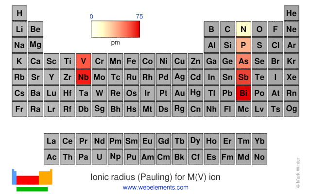 Image showing periodicity of the chemical elements for ionic radius (Pauling) for M(V) ion in a periodic table heatscape style.