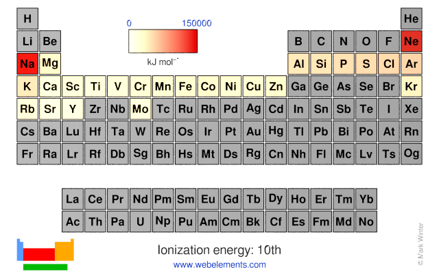 Image showing periodicity of the chemical elements for ionization energy: 10th in a periodic table heatscape style.