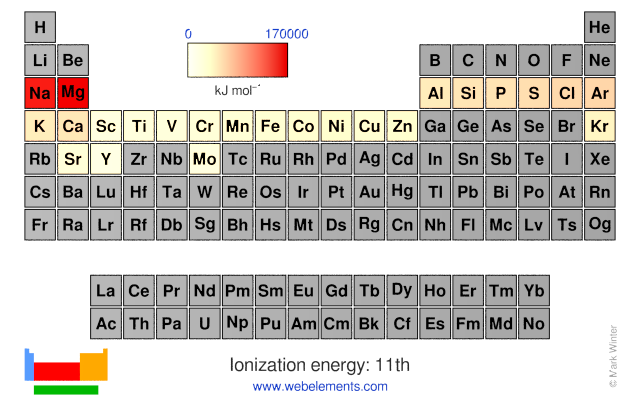 Image showing periodicity of the chemical elements for ionization energy: 11th in a periodic table heatscape style.