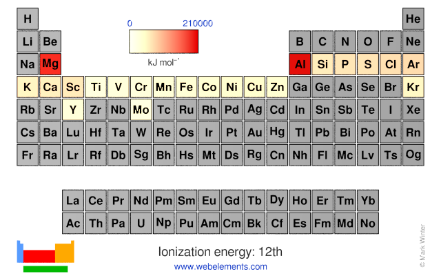 Image showing periodicity of the chemical elements for ionization energy: 12th in a periodic table heatscape style.