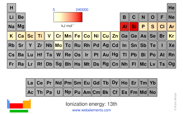 Image showing periodicity of the chemical elements for ionization energy: 13th in a periodic table heatscape style.