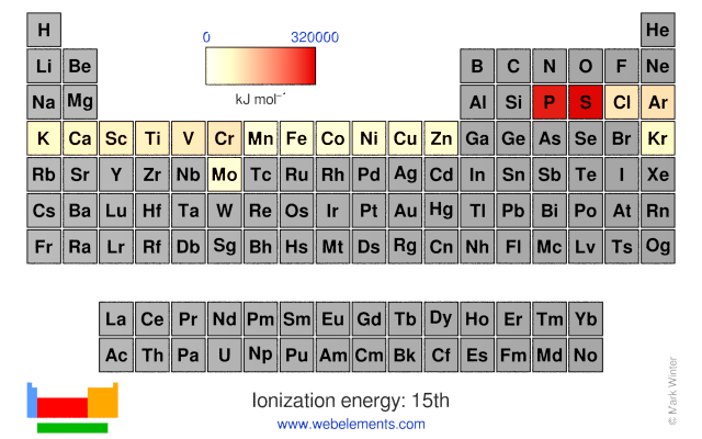 Image showing periodicity of the chemical elements for ionization energy: 15th in a periodic table heatscape style.