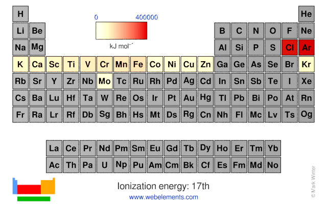 Image showing periodicity of the chemical elements for ionization energy: 17th in a periodic table heatscape style.