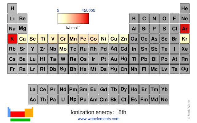 Image showing periodicity of the chemical elements for ionization energy: 18th in a periodic table heatscape style.