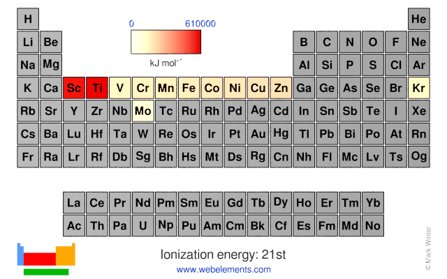 Image showing periodicity of the chemical elements for ionization energy: 21st in a periodic table heatscape style.