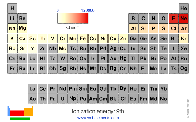 Image showing periodicity of the chemical elements for ionization energy: 9th in a periodic table heatscape style.