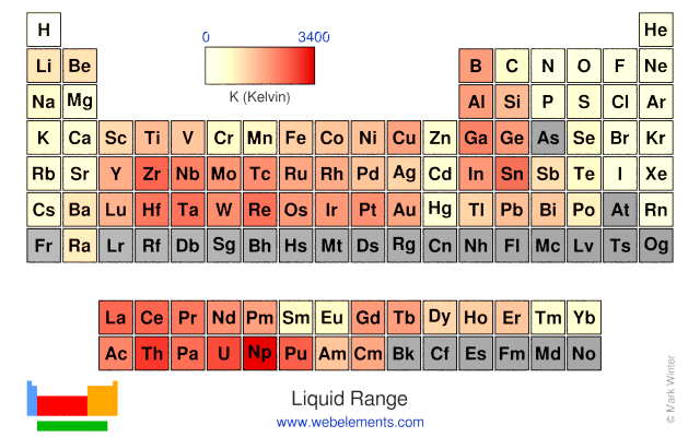 Image showing periodicity of the chemical elements for liquid Range in a periodic table heatscape style.