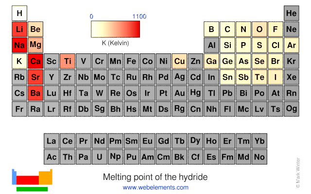 Image showing periodicity of the chemical elements for melting point of the hydride in a periodic table heatscape style.