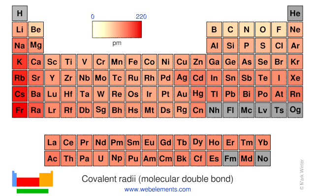 Image showing periodicity of the chemical elements for covalent radii (molecular double bond) in a periodic table heatscape style.