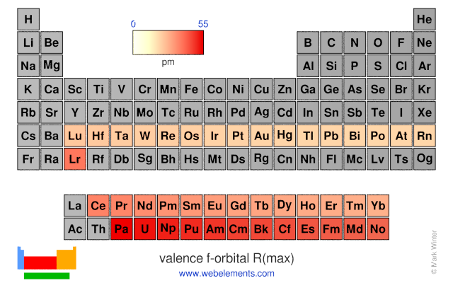 Image showing periodicity of the chemical elements for valence f-orbital R(max) in a periodic table heatscape style.