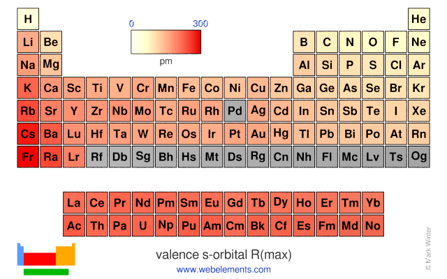 Image showing periodicity of the chemical elements for valence s-orbital R(max) in a periodic table heatscape style.