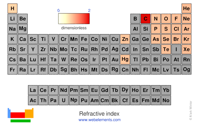 Image showing periodicity of the chemical elements for refractive index in a periodic table heatscape style.