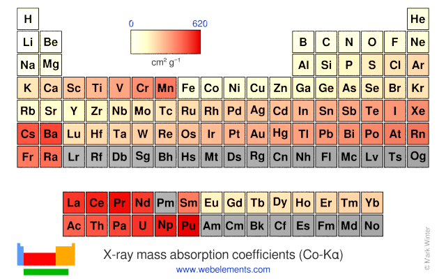 Image showing periodicity of the chemical elements for x-ray mass absorption coefficients (Co-Kα) in a periodic table heatscape style.