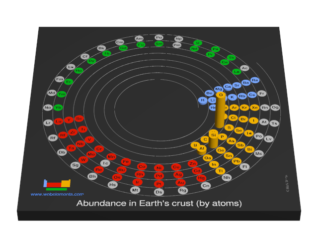 Image showing periodicity of the chemical elements for abundance in Earth's crust (by atoms) in a 3D spiral periodic table column style.