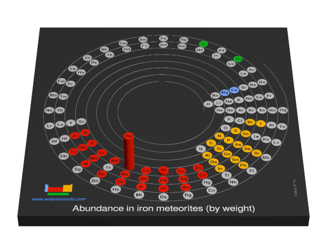 Image showing periodicity of the chemical elements for abundance in iron meteorites (by weight) in a 3D spiral periodic table column style.