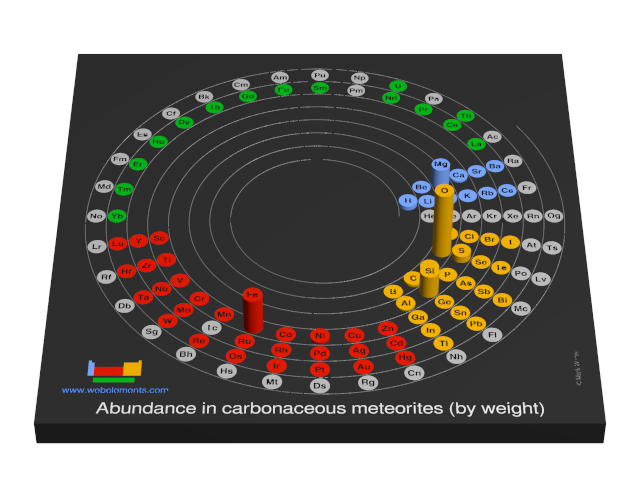 Image showing periodicity of the chemical elements for abundance in carbonaceous meteorites (by weight) in a 3D spiral periodic table column style.