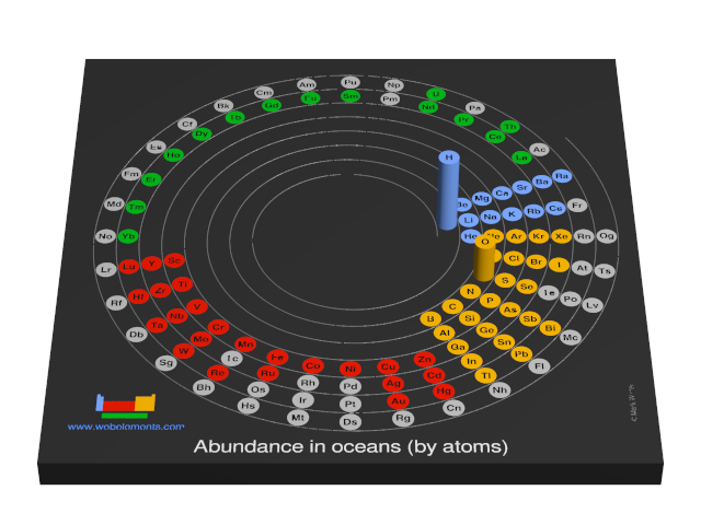 Image showing periodicity of the chemical elements for abundance in oceans (by atoms) in a 3D spiral periodic table column style.