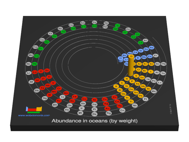 Image showing periodicity of the chemical elements for abundance in oceans (by weight) in a 3D spiral periodic table column style.