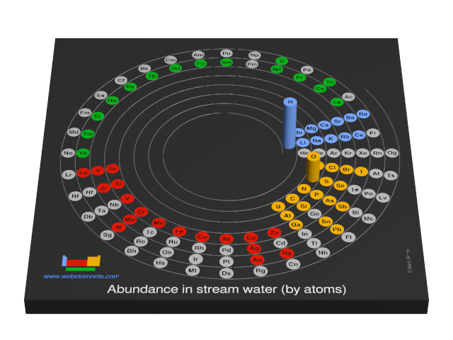 Image showing periodicity of the chemical elements for abundance in stream water (by atoms) in a 3D spiral periodic table column style.