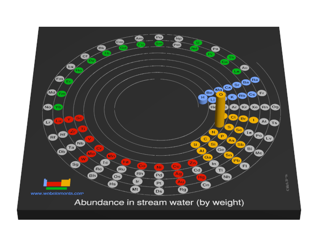 Image showing periodicity of the chemical elements for abundance in stream water (by weight) in a 3D spiral periodic table column style.