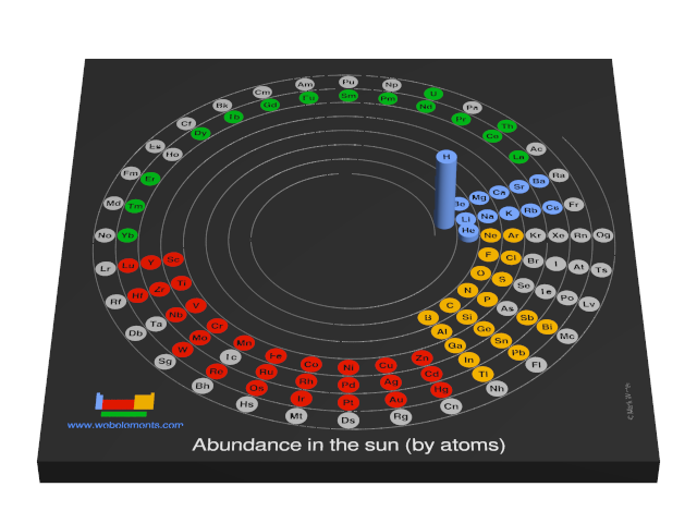 Image showing periodicity of the chemical elements for abundance in the sun (by atoms) in a 3D spiral periodic table column style.