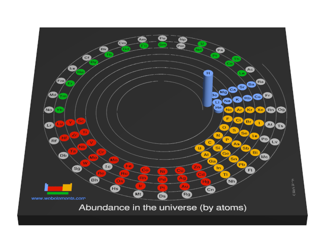 Image showing periodicity of the chemical elements for abundance in the universe (by atoms) in a 3D spiral periodic table column style.