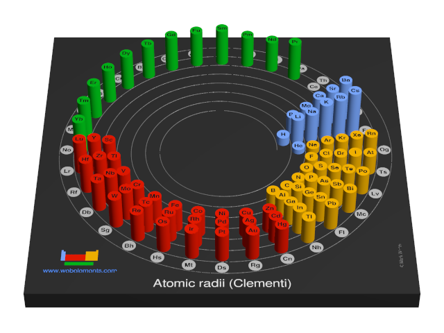 Image showing periodicity of the chemical elements for atomic radii (Clementi) in a 3D spiral periodic table column style.