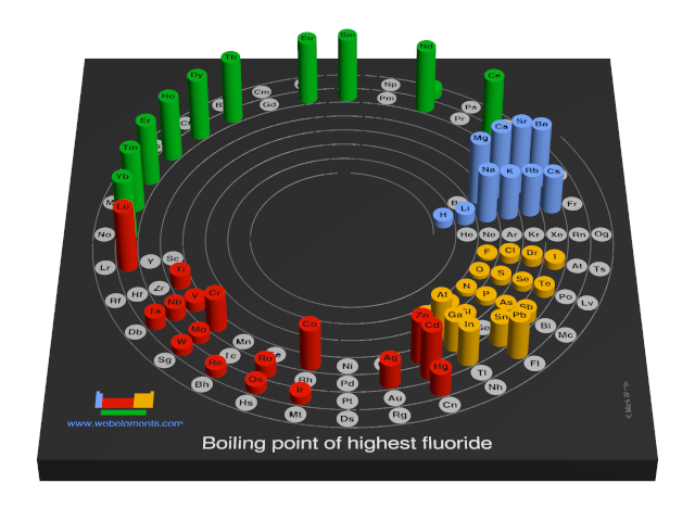 Image showing periodicity of the chemical elements for boiling point of highest fluoride in a 3D spiral periodic table column style.