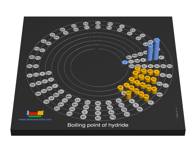 Image showing periodicity of the chemical elements for boiling point of hydride in a 3D spiral periodic table column style.