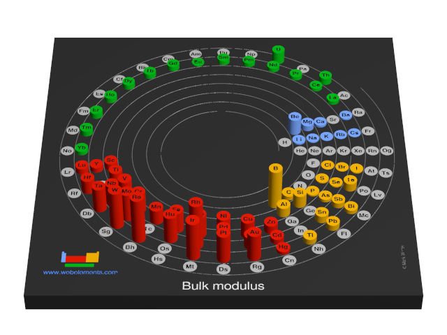 Image showing periodicity of the chemical elements for bulk modulus in a 3D spiral periodic table column style.