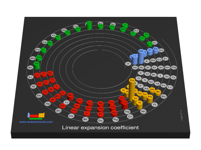 Image showing periodicity of the chemical elements for linear expansion coefficient in a 3D spiral periodic table column style.