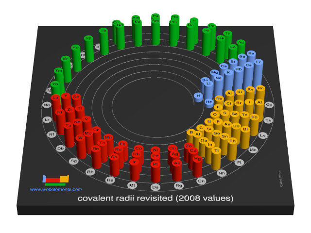 Image showing periodicity of the chemical elements for covalent radii revisited (2008 values) in a 3D spiral periodic table column style.