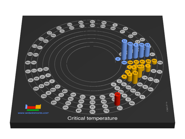 Image showing periodicity of the chemical elements for critical temperature in a 3D spiral periodic table column style.