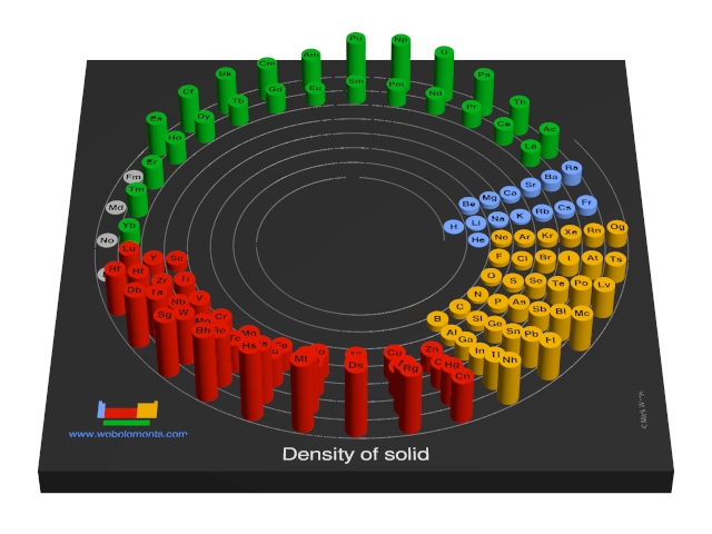 Image showing periodicity of the chemical elements for density of solid in a 3D spiral periodic table column style.